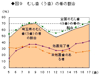 図9むし歯(う歯)の者の割合