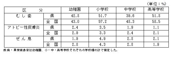 主な疾病・異常被患率