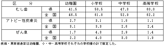 むし歯、アトピー性皮膚炎、ぜん息の被患率