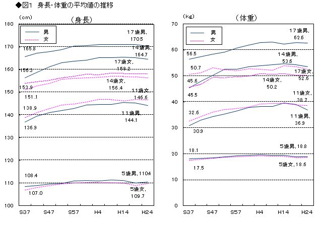図1 身長・体重の平均値の推移