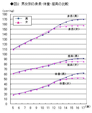 図2 男女別の身長・体重・座高の比較