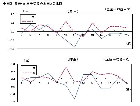 図3 身長・体重平均値の全国値との比較