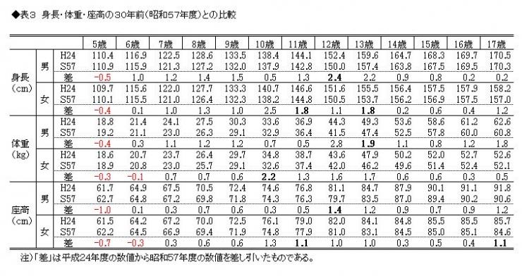 表3 身長・体重・座高の30年前(昭和57年度)との比較