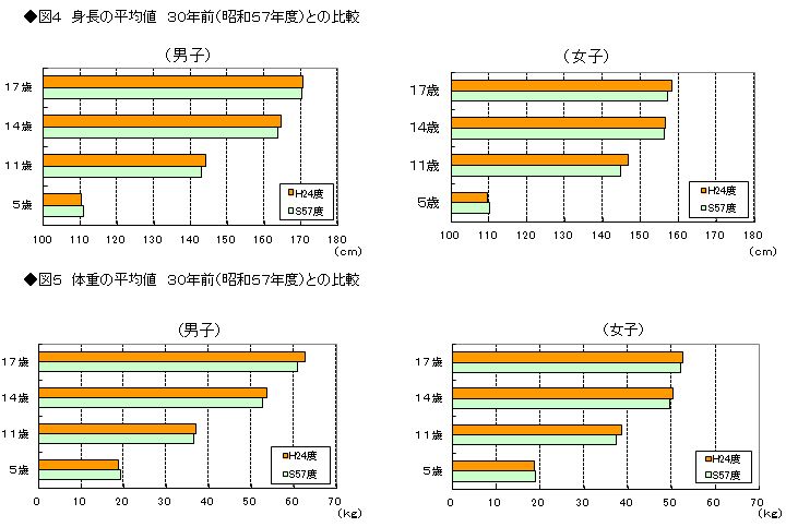 図4 身長の平均値、図5 体重の平均値 30年前(昭和57年度)との比較