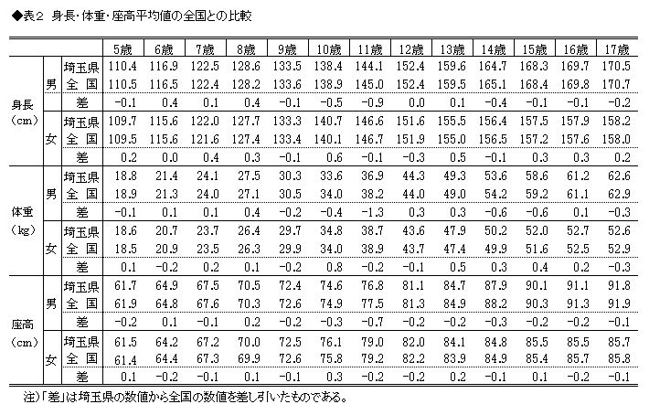 埼玉県 平成24年度学校保健統計調査 調査結果の概要 埼玉県