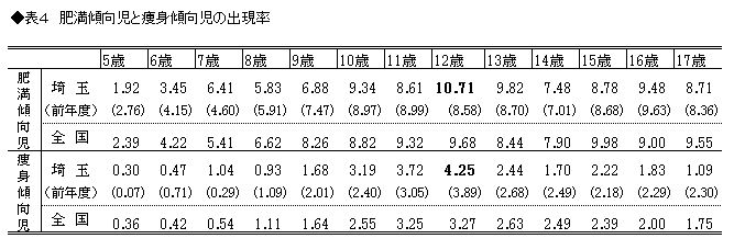 表4　肥満傾向児と痩身傾向児の出現率