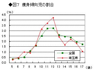 図7 痩身傾向児の割合