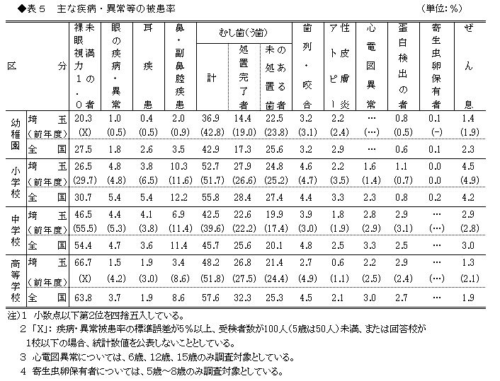 表5 主な疾病・異常等の被患率