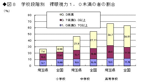 図8 学校段階別 裸眼視力1.0未満の者の割合