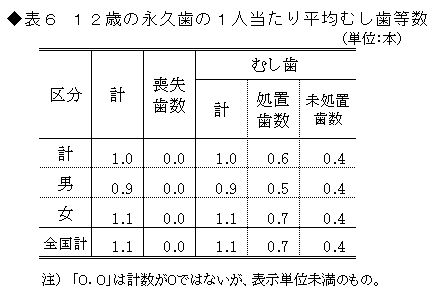 表6 12歳の永久歯の1人当たり平均むし歯等数