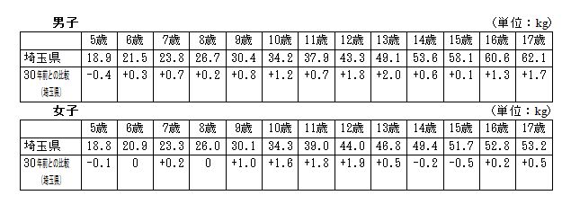 発育状態（体重）