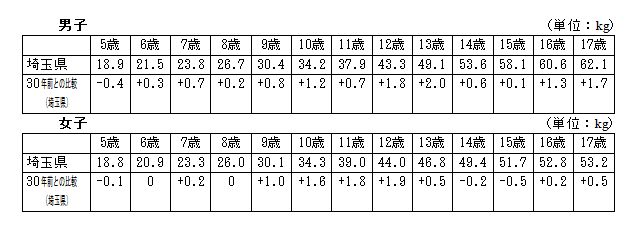 発育状態（体重）