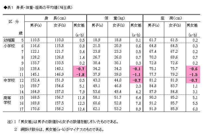 表1 身長・体重・座高の平均値(埼玉県)
