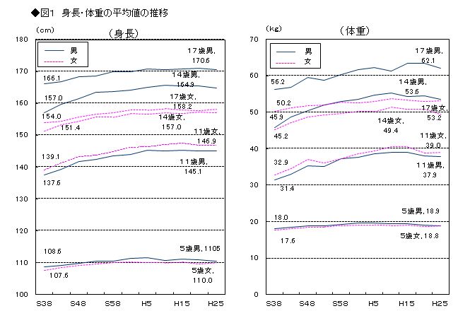図1 身長・体重の平均値の推移