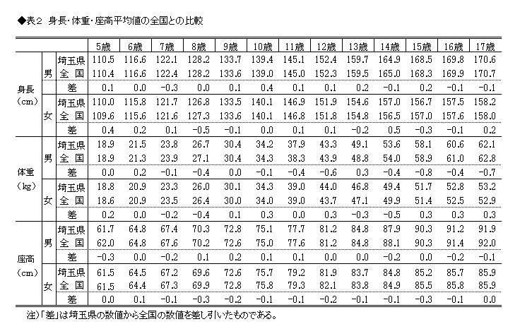 表2　身長・体重・座高平均値の全国との比較