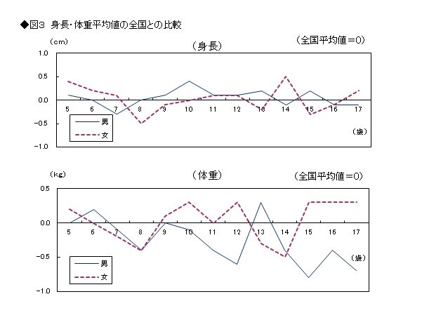 図3 身長・体重平均値の全国値との比較