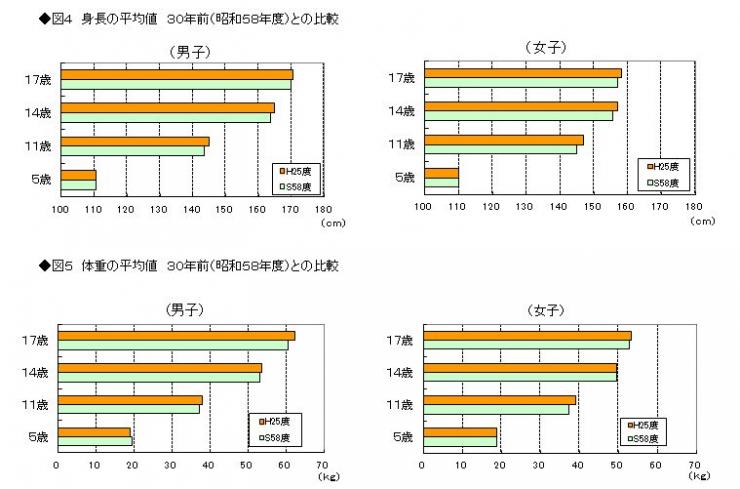 図4 身長の平均値、図5 体重の平均値 30年前との比較