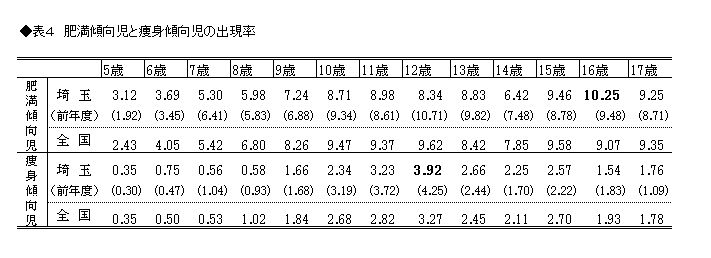 表4 肥満傾向児と痩身傾向児の出現率