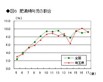 図6　肥満傾向児の割合