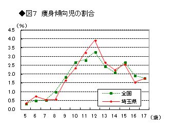 図7 痩身傾向児の割合