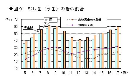 図9 むし歯(う歯)の者の割合