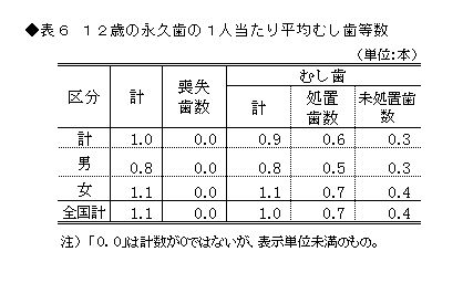 表6 12歳の永久歯の1人当たり平均むし歯等数