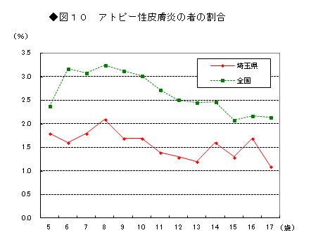 図10 アトピー性皮膚炎の者の割合