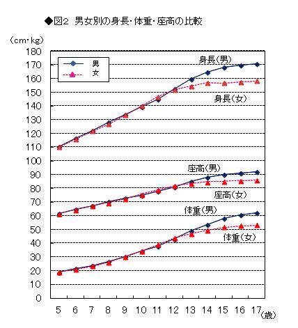 図2 男女別の身長・体重・座高の比較