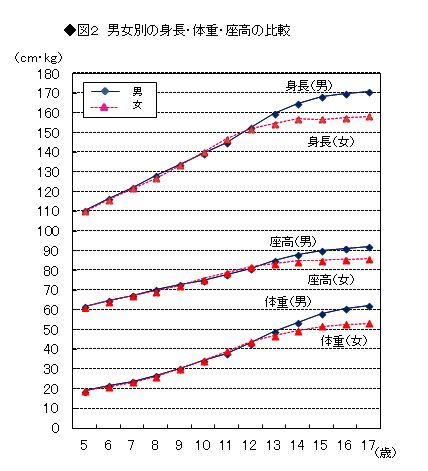 図2　男女別の身長・体重・座高の比較