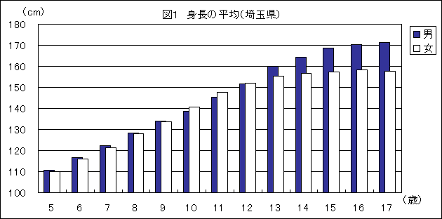 図1身長の平均(埼玉県)