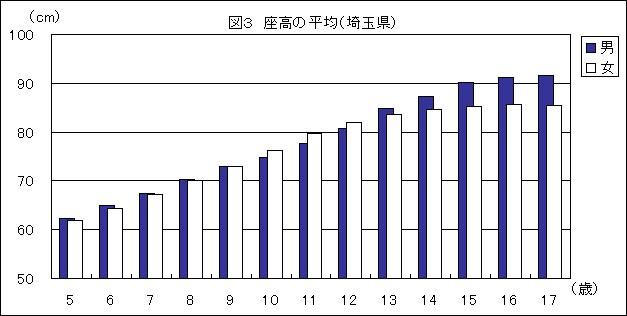 図3座高の平均(埼玉県)