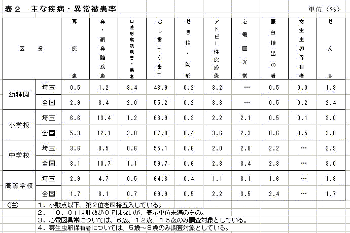 表2主な疾病・異常等の埼玉・全国比較