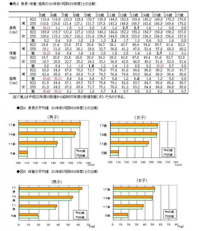 身長・体重・座高の30年前との比較