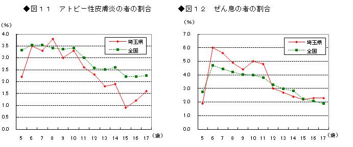 アトピー性皮膚炎とぜん息の者の割合