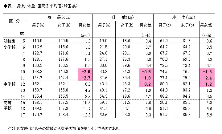 表1 身長・体重・座高の平均値(埼玉県)