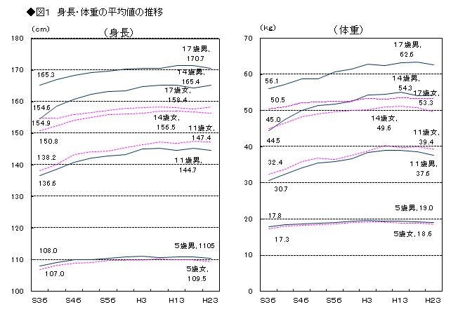 図1 身長・体重の平均値の推移