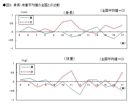 図3 身長・体重平均値の全国との比較