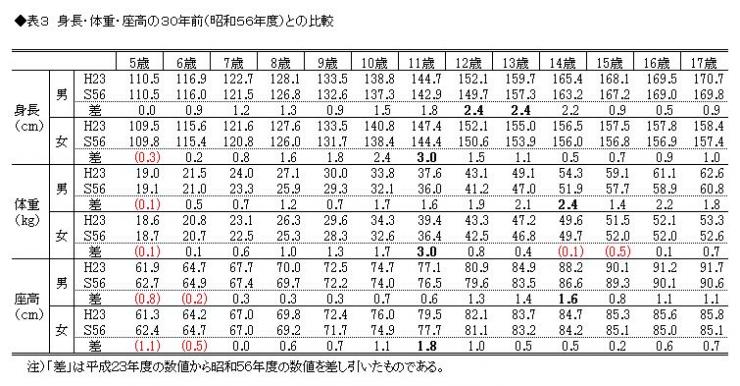 表3 身長・体重・座高の30年前との比較
