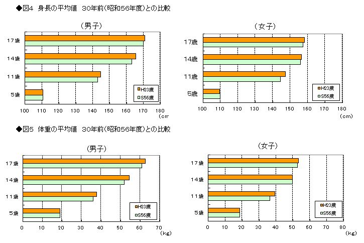 図4 身長の平均値 30年前との比較