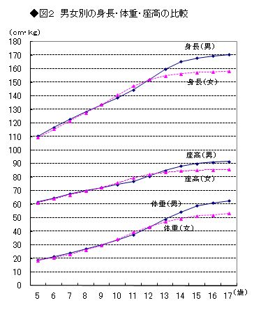 図2 男女別の身長・体重・座高の比較