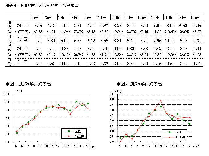 表4 肥満傾向児と痩身傾向児の出現率