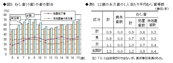 図8 むし歯(う歯)の者の割合他
