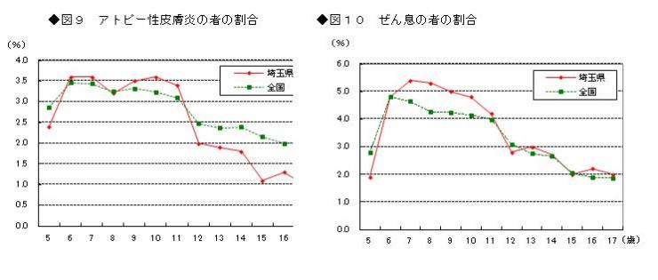図9 アトピー性皮膚炎の者の割合他