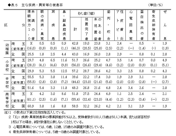 表5 主な疾病・異常等の被患率