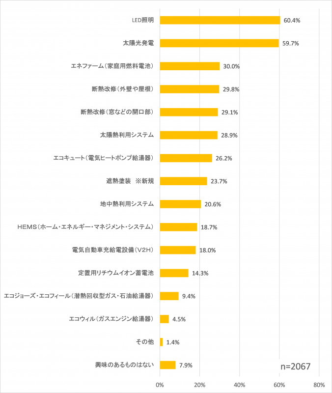 興味のある省エネ設備等について質問1