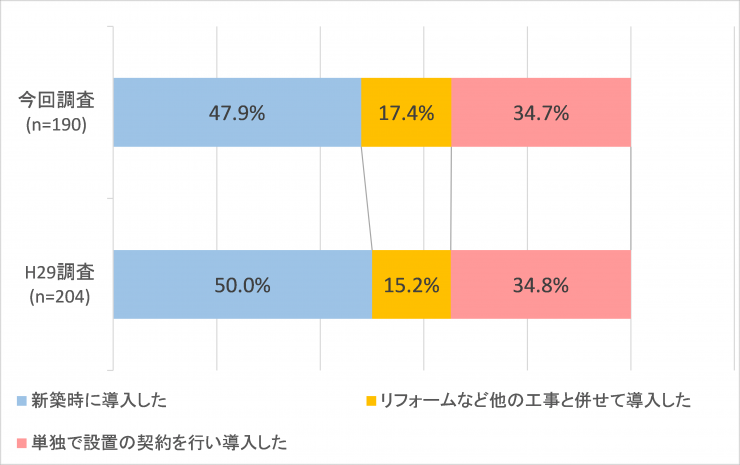 太陽光発電導入の導入時期質問2-2