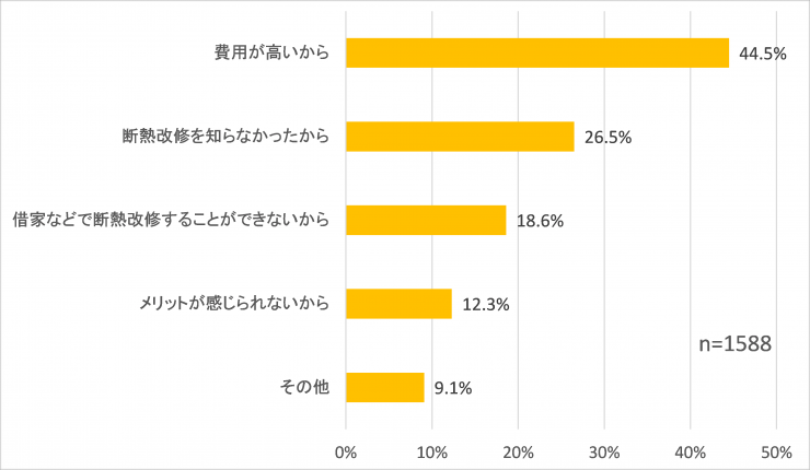 窓の断熱改修を実施しない理由質問3-1