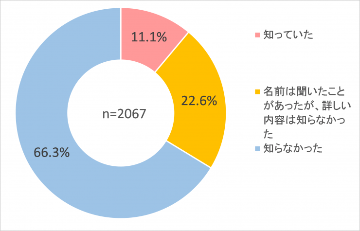 ZEHの認知度質問4