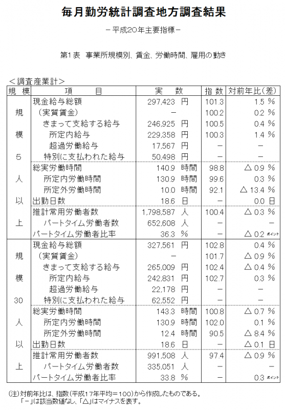 H20年平均主要指標