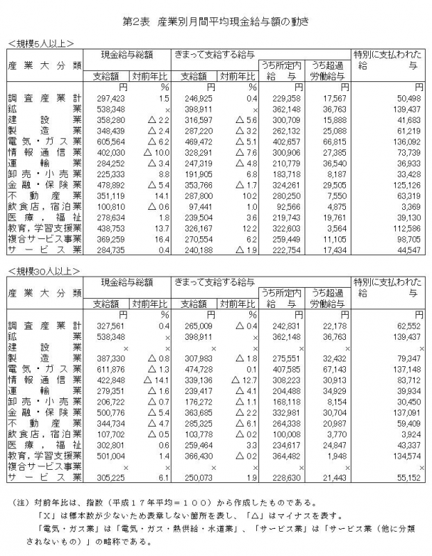 H20年平均第2表産業別平均現金給与額の動き